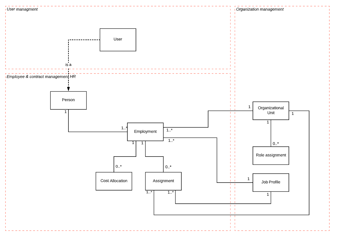 IAM Domain model